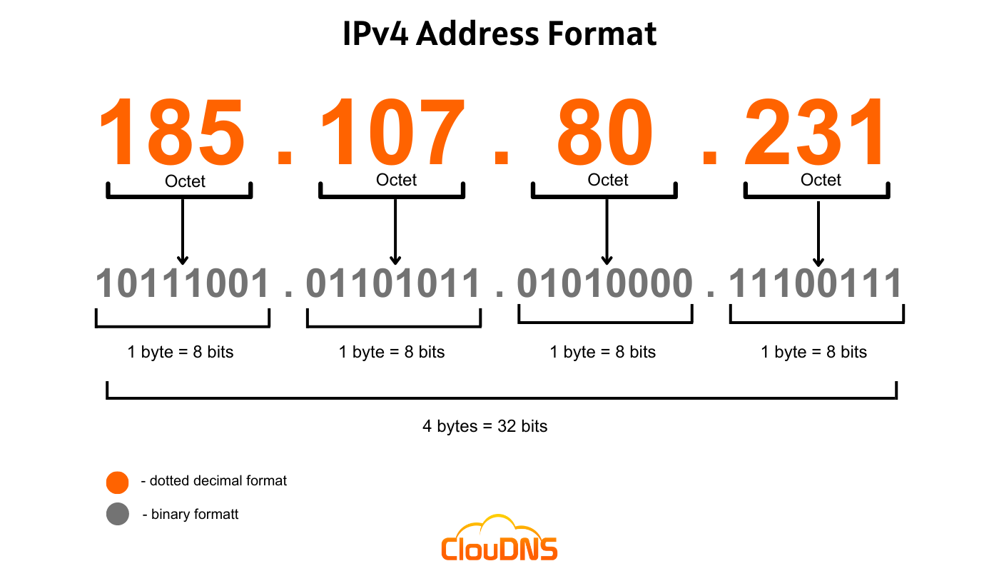 IPV4